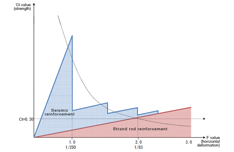 Approach to reinforcement