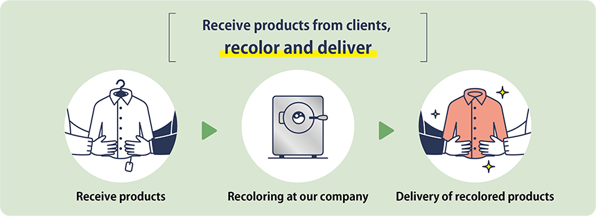 Receive products from clients, recolor and deliver