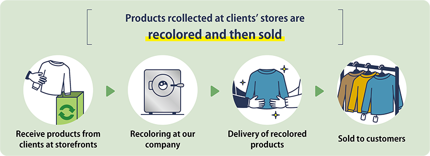 Products rcollected at clients’ stores are recolored and then sold