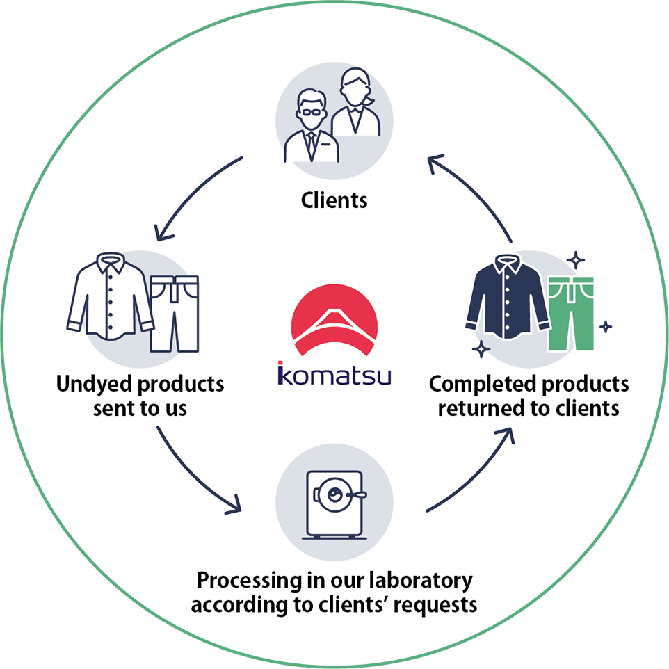 clients → undyed products sent to us → processing in our laboratory according to clients' requests → completed products returned to clients →