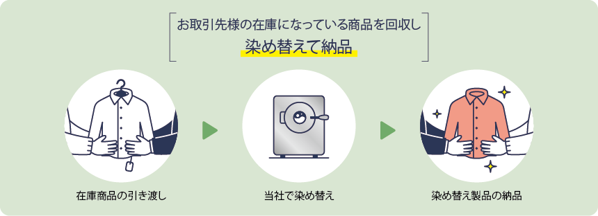 お取引先様の在庫になっている商品を回収し染め替えて納品