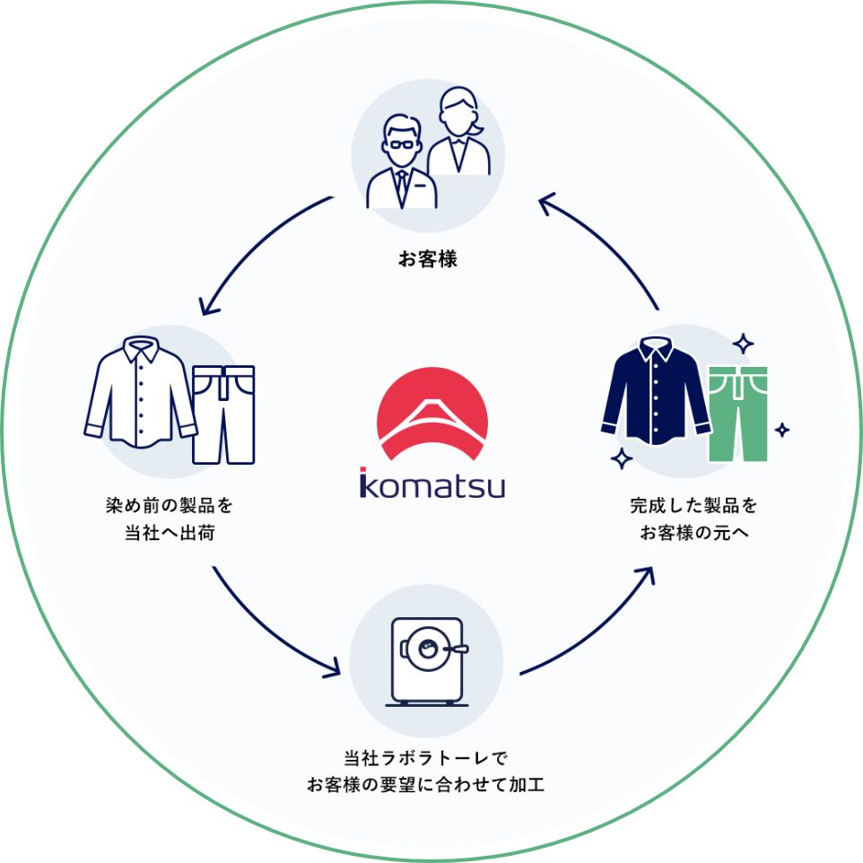 お客様 → 染め前の製品を当社へ出荷 → 当社ラボラトーレでお客様の要望に合わせて加工 → 完成した製品をお客様の元へ →