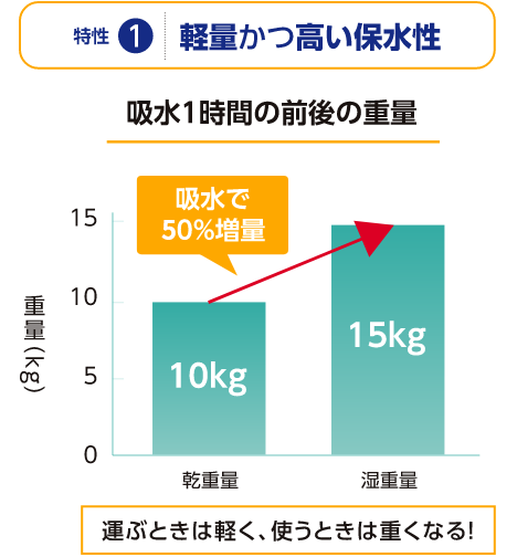 軽量かつ高い保水性