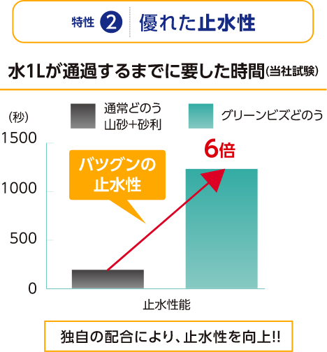 優れた止水性