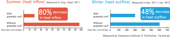 Summer(heat inflow) Measured in Aug.~Sept. 2011 Winter (heat outflow)Measured in Dec. 2011~Jan. 2012