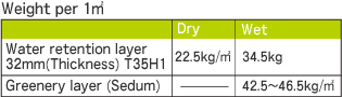 Weight per 1㎡ Dry Wet Water retention layer 32mm(Thickness) T35H1 22.5kg/㎡ 34.5kg Greenery layer (Sedum) - 42.5~46.5kg/㎡