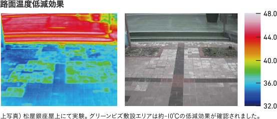 路面温度低減効果 上写真)松屋銀座屋上にて実験。グリーンビズ敷設エリアは約-10℃の低減効果が確認されました。