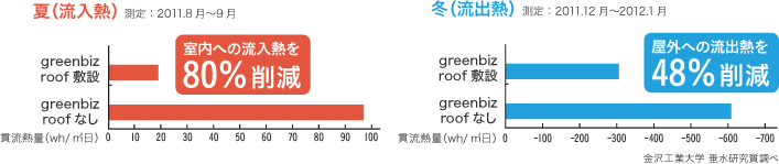 夏(流入熱)測定:2011.8月?9月 冬(流出熱) 測定:2011.12月?2012.1月