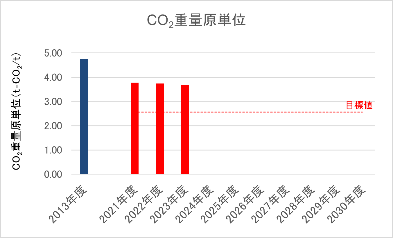 CO2データ