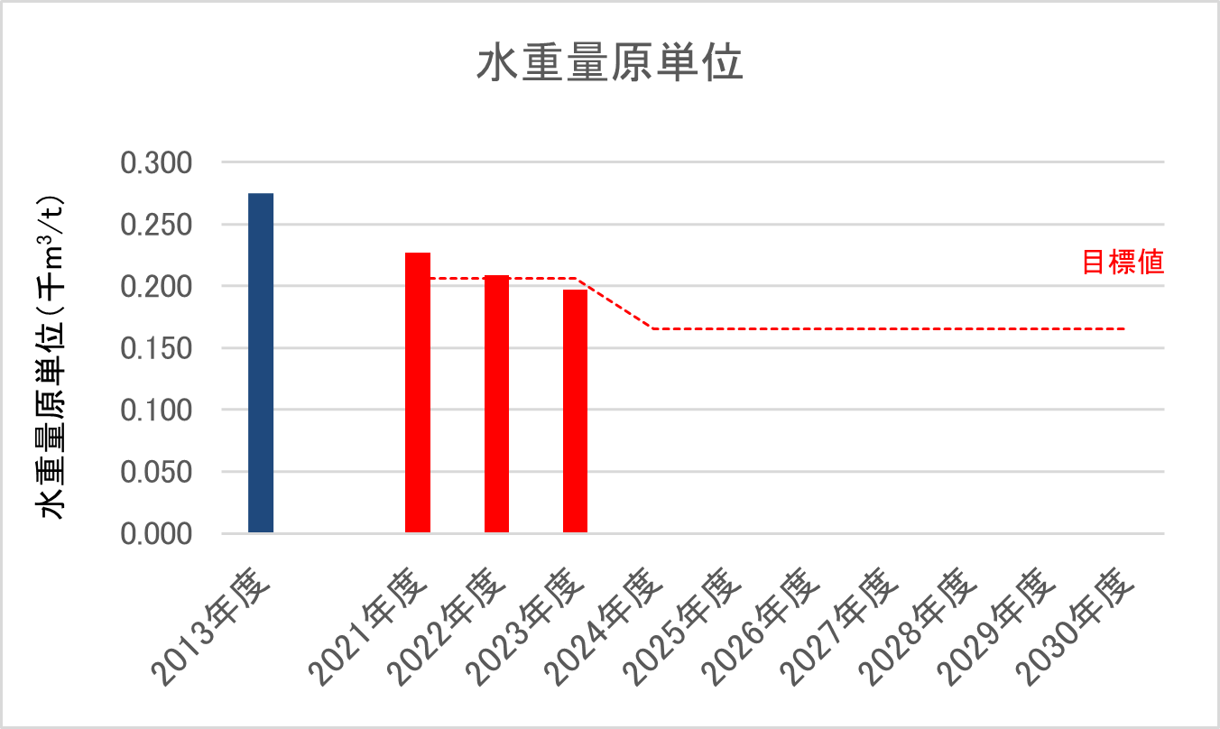 水データ