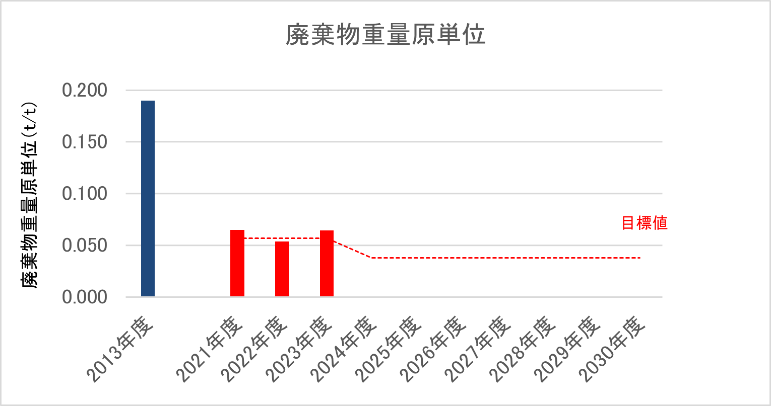 廃棄物データ