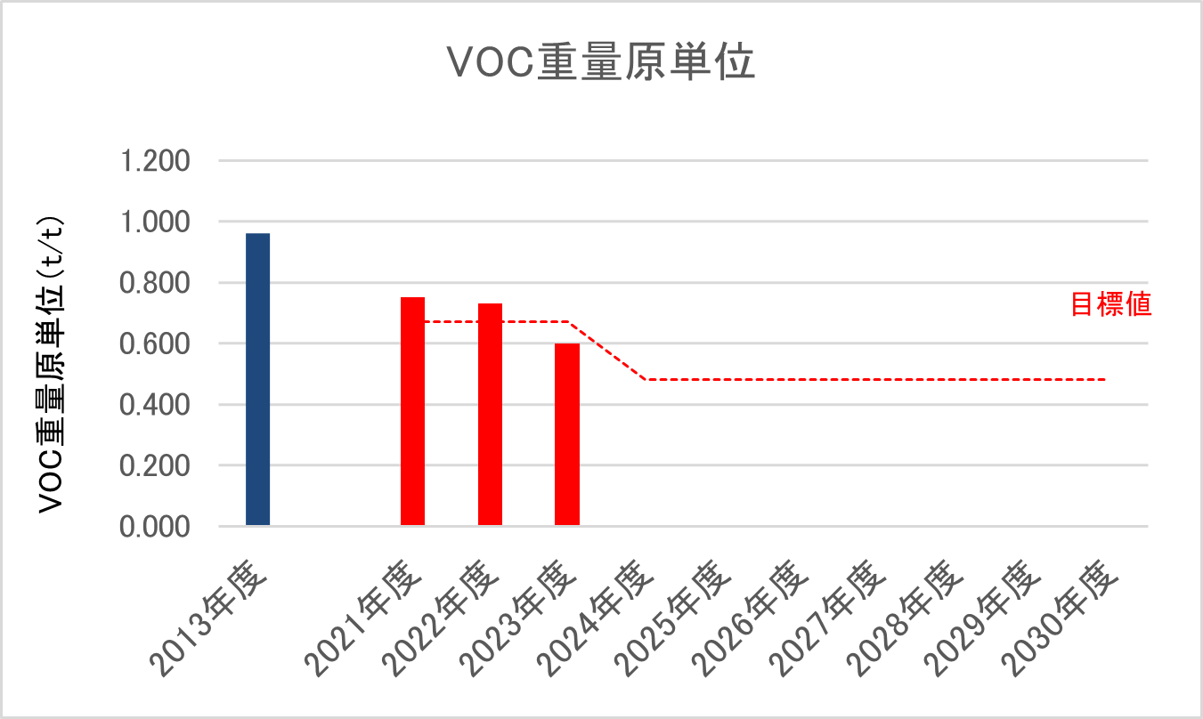 有害化学物質データ1