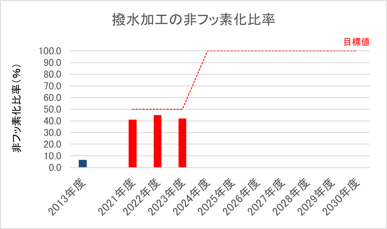 有害化学物質データ2