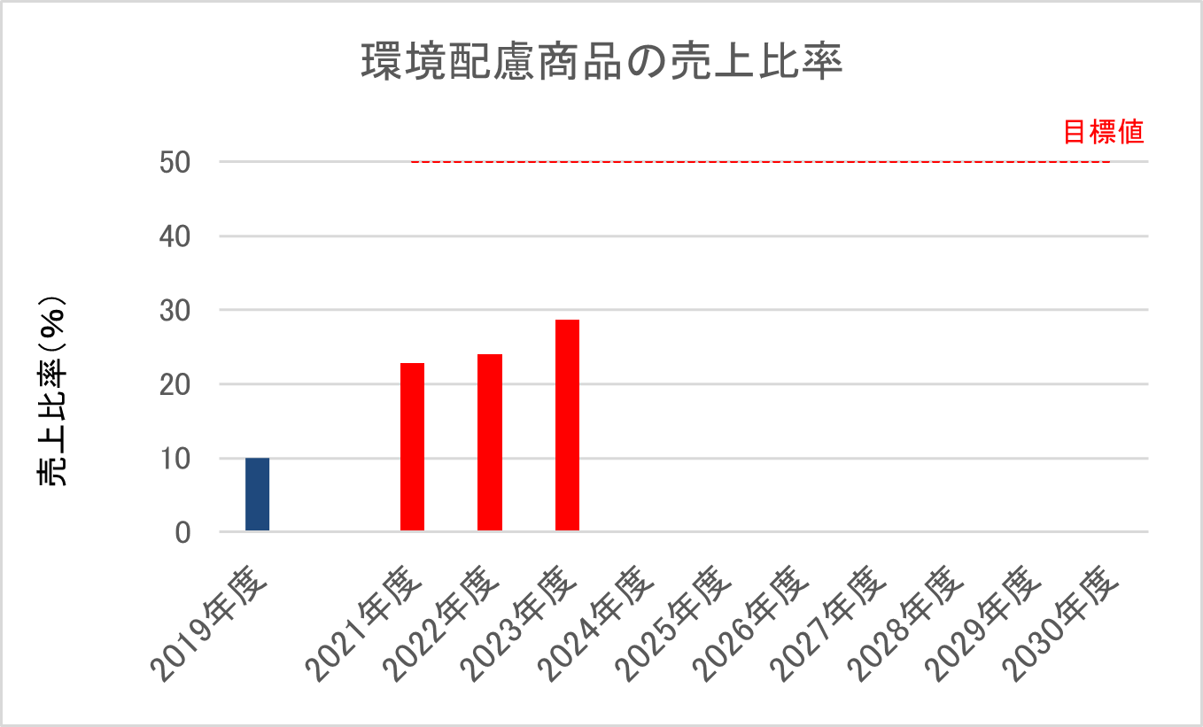 環境配慮商品データ