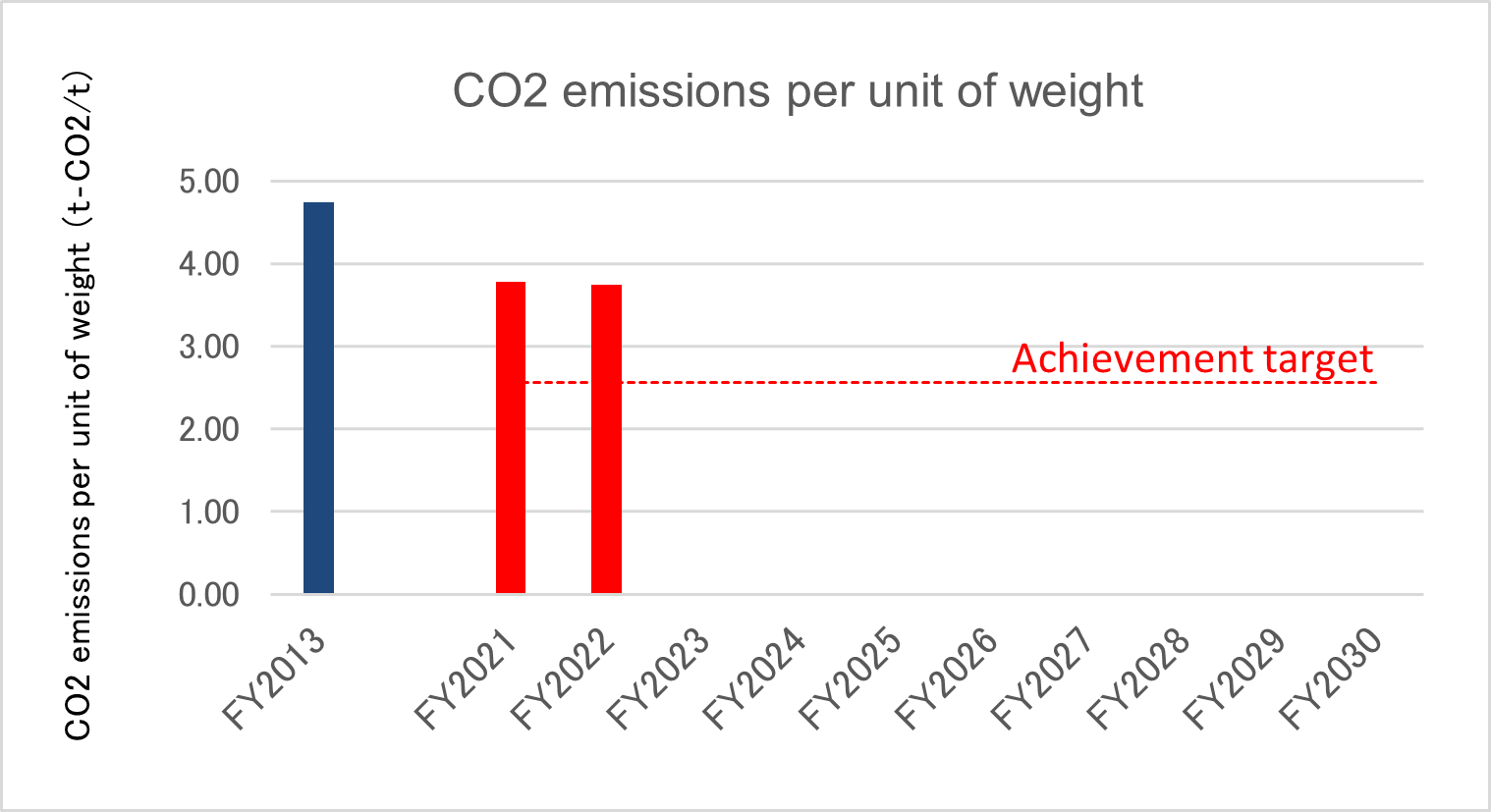 CO2データ
