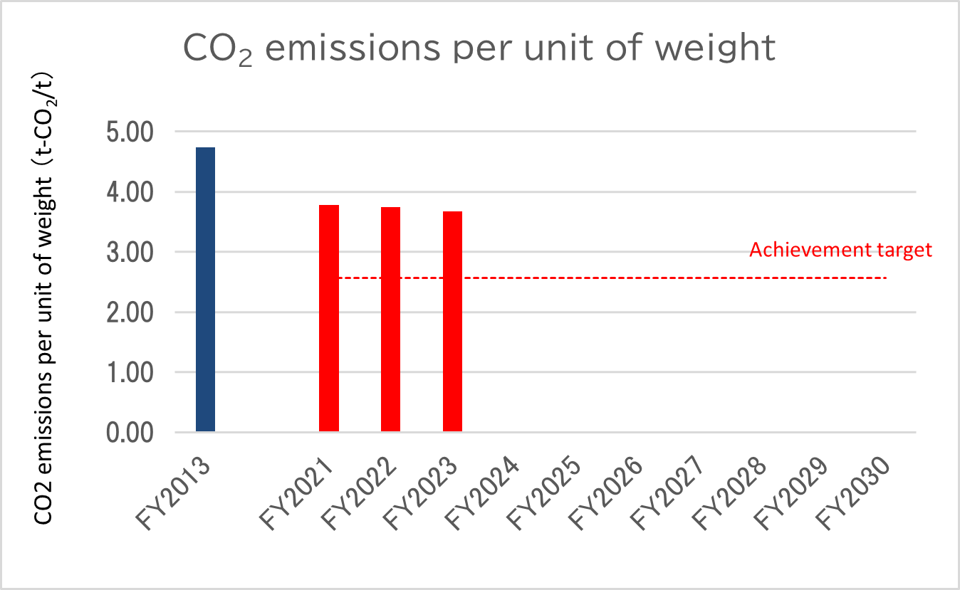 CO2データ