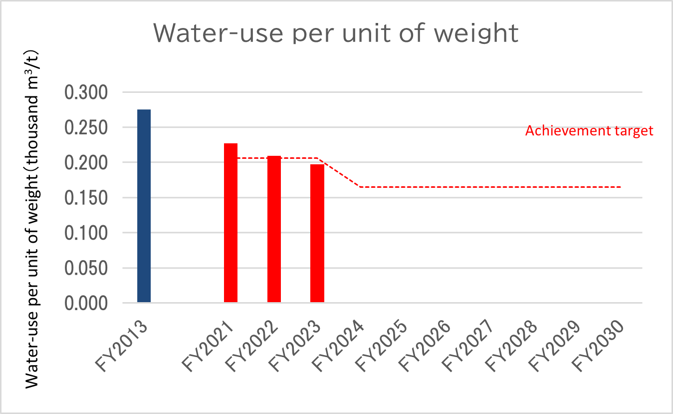 水データ