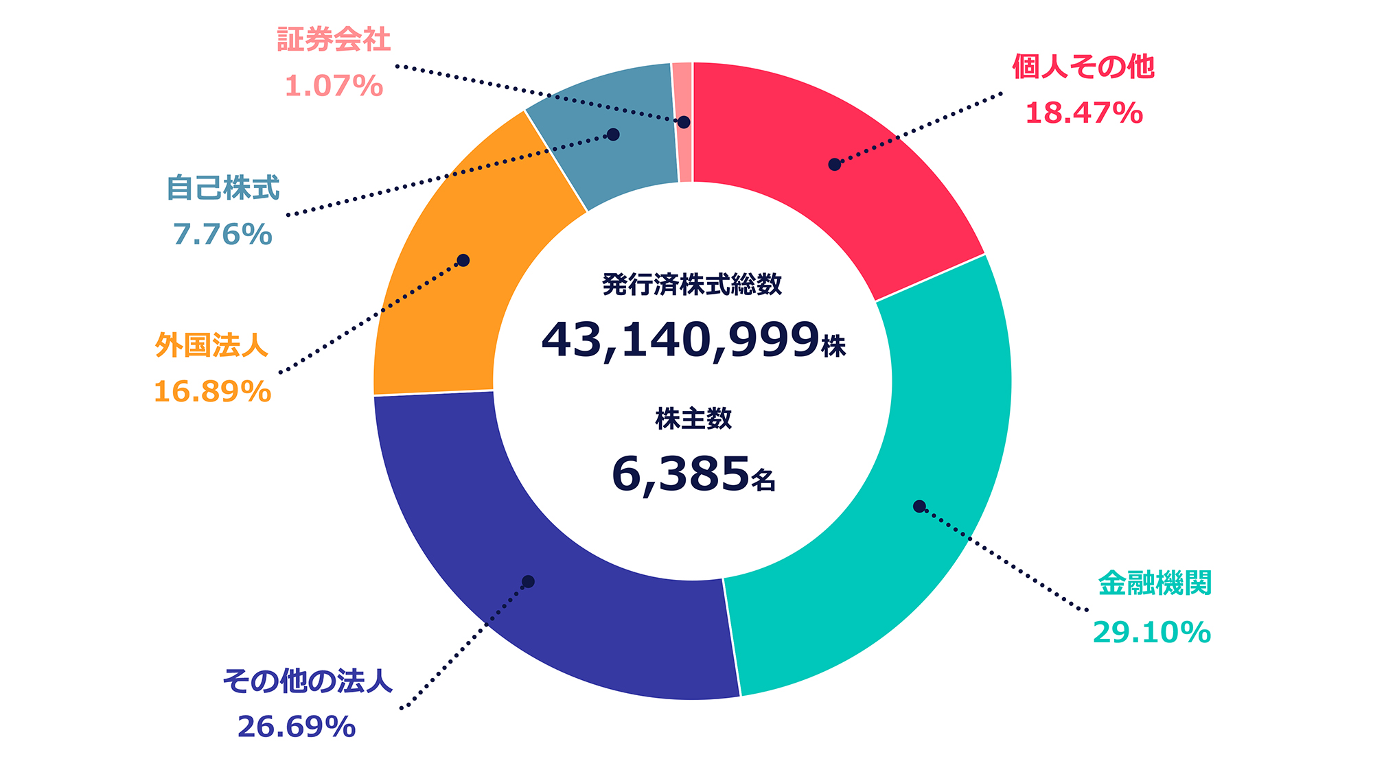 所有者別分布状況