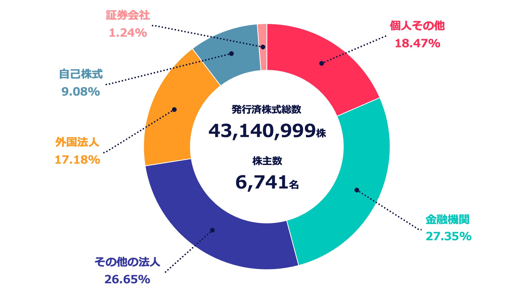 所有者別分布状況