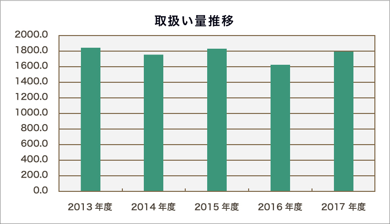 (1)PRTR法対象物質の取扱い量