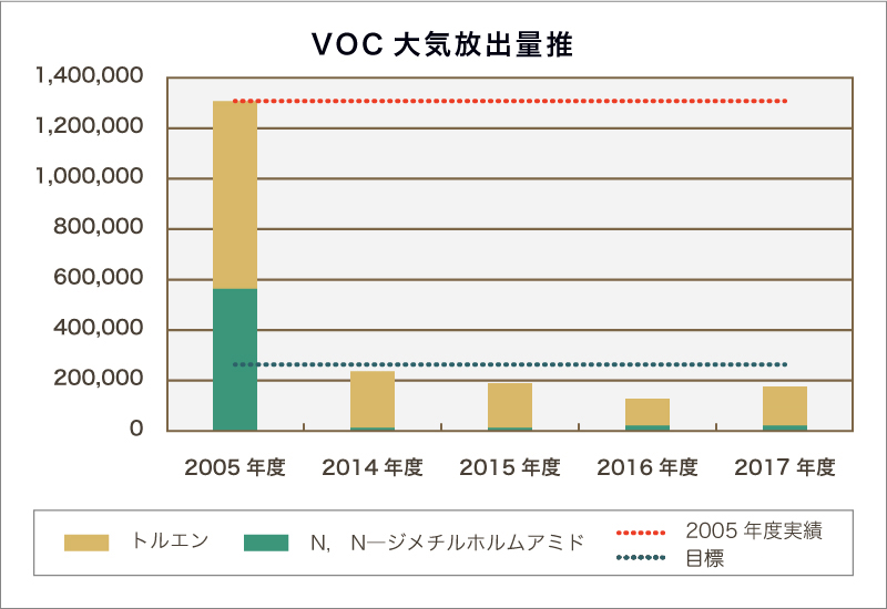 (2)PRTR法対象物質の大気放出量