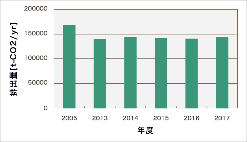 (1)CO2排出量