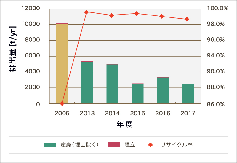 (1)廃棄物排出量・リサイクル率