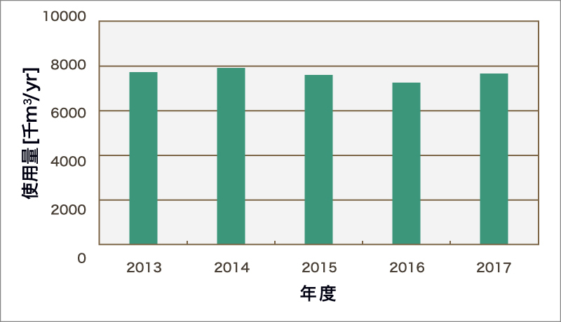 (1)水使用量