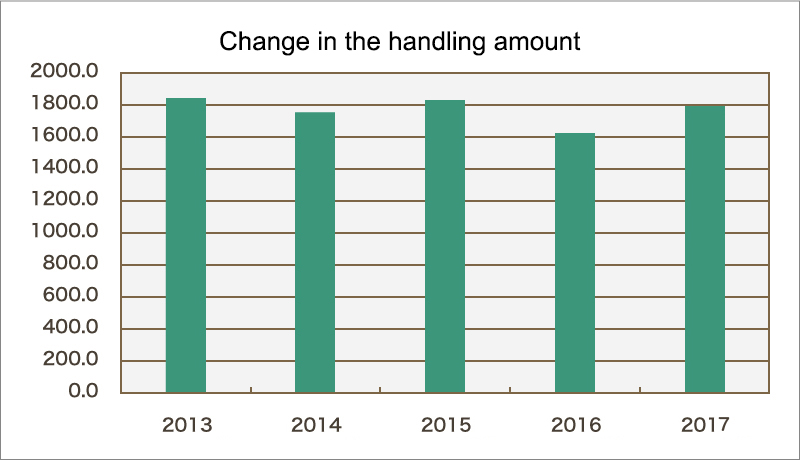 (1)Handling amount for substances subject to the PRTR Law