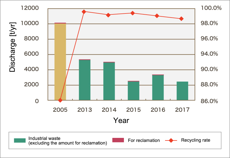 (1)Waste discharge/ Recycling rate