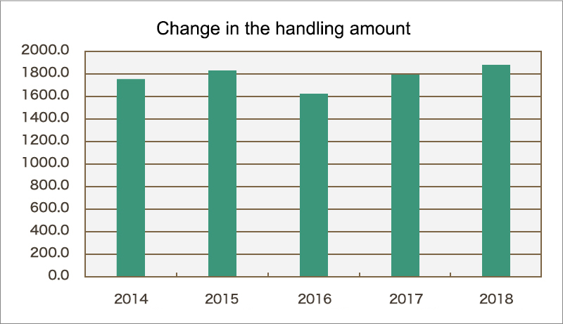 (1)Handling amount for substances subject to the PRTR Law