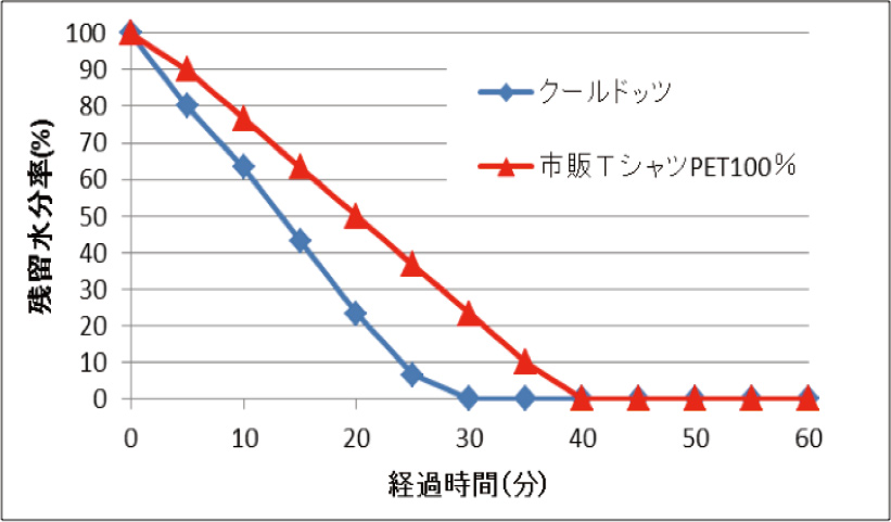 図1 速乾性評価の比較