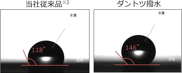 図1 生地と水滴の接触角による撥水力のちがい