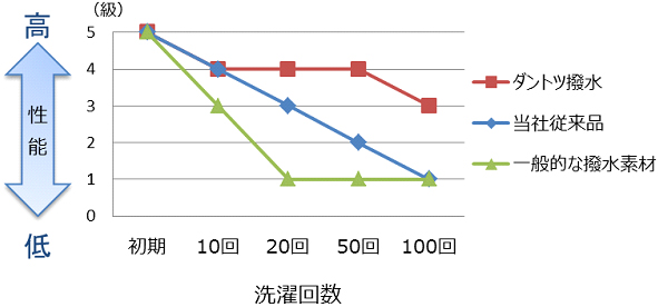 図2　撥水耐久性のちがい(スプレー法)