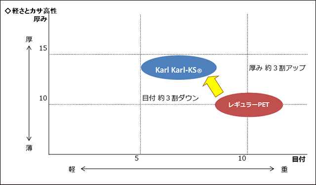 図1 Karl Karl-KS® の軽さとカサ高性