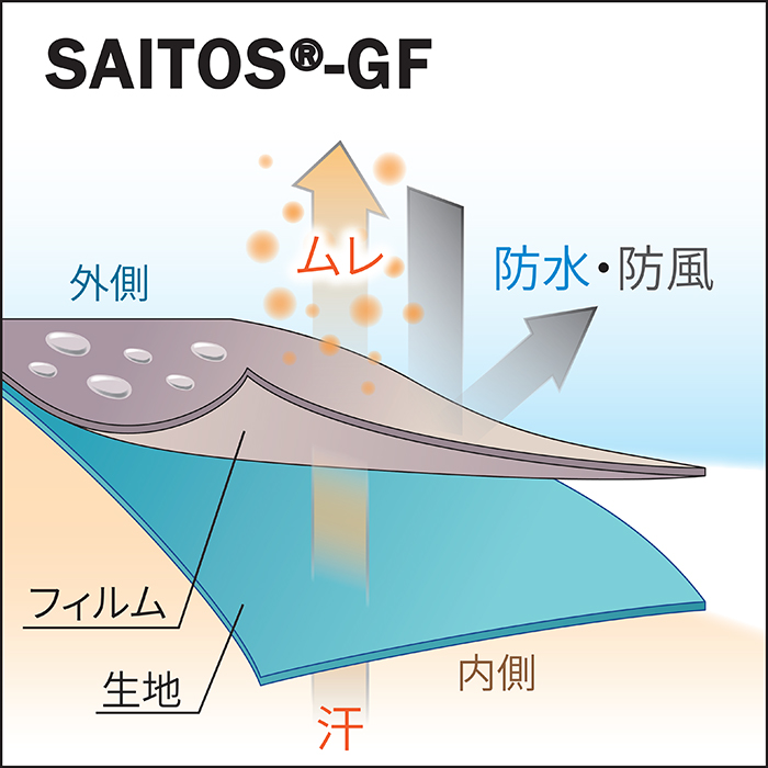 SAITOS®-GFのメカニズム