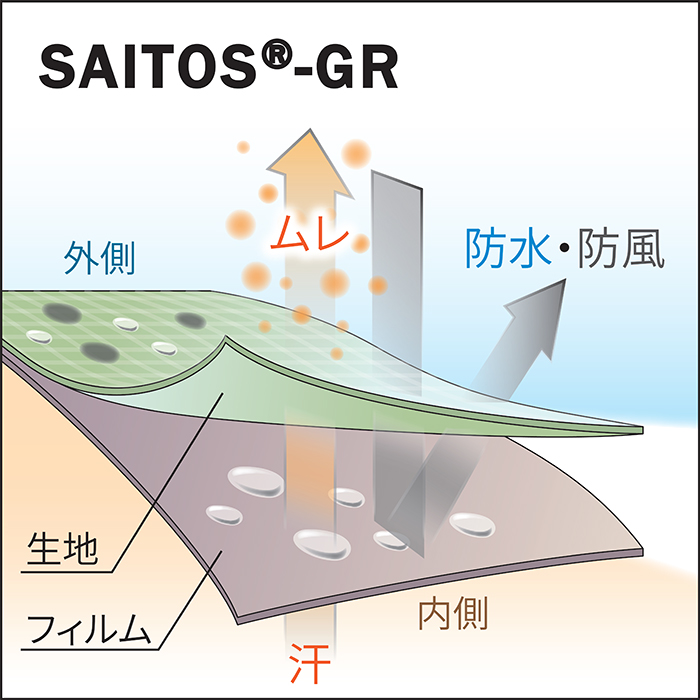 SAITOS®-GRのメカニズム
