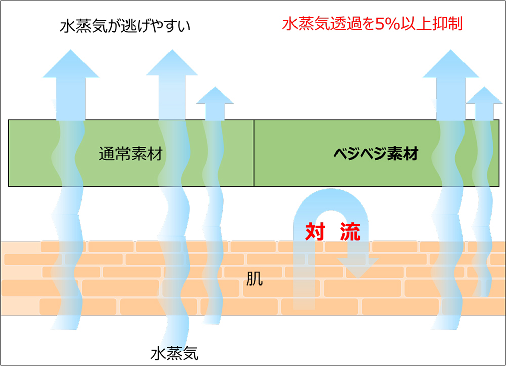 ベジベジ®