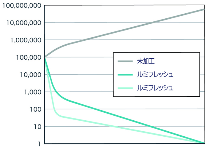 図1　細菌の繁殖抑制効果(黄色ブドウ球菌)