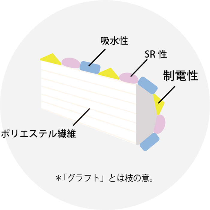 図1 ポリエステル特有の寸法安定性、速乾性はそのままにしながらこれまでの弱点を解決した素材「マーバス®」