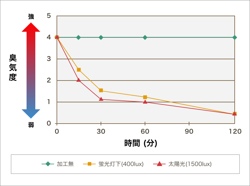 図2：空間臭の比較