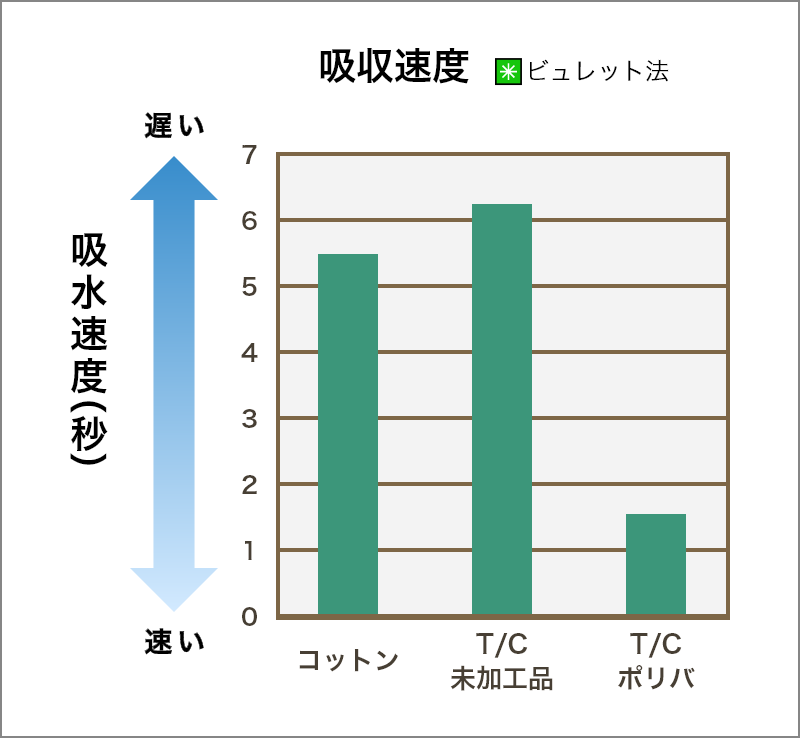 図 摩擦帯電圧