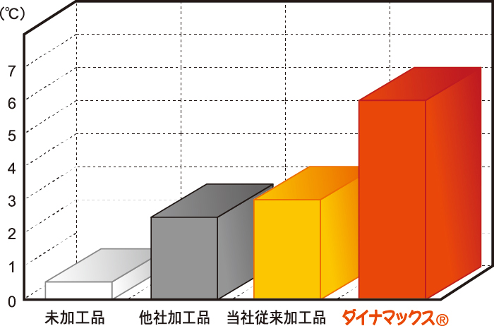 図3 比較