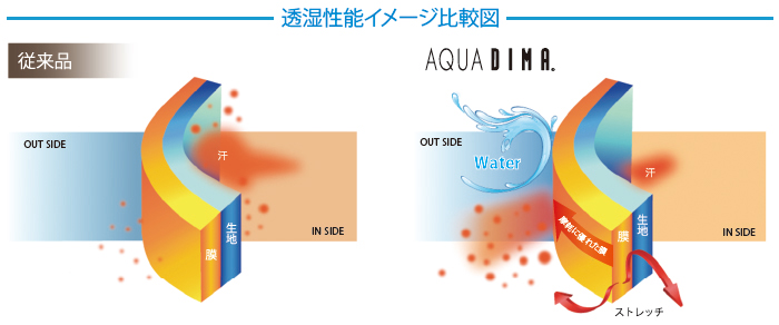図3 透湿性能イメージ比較図