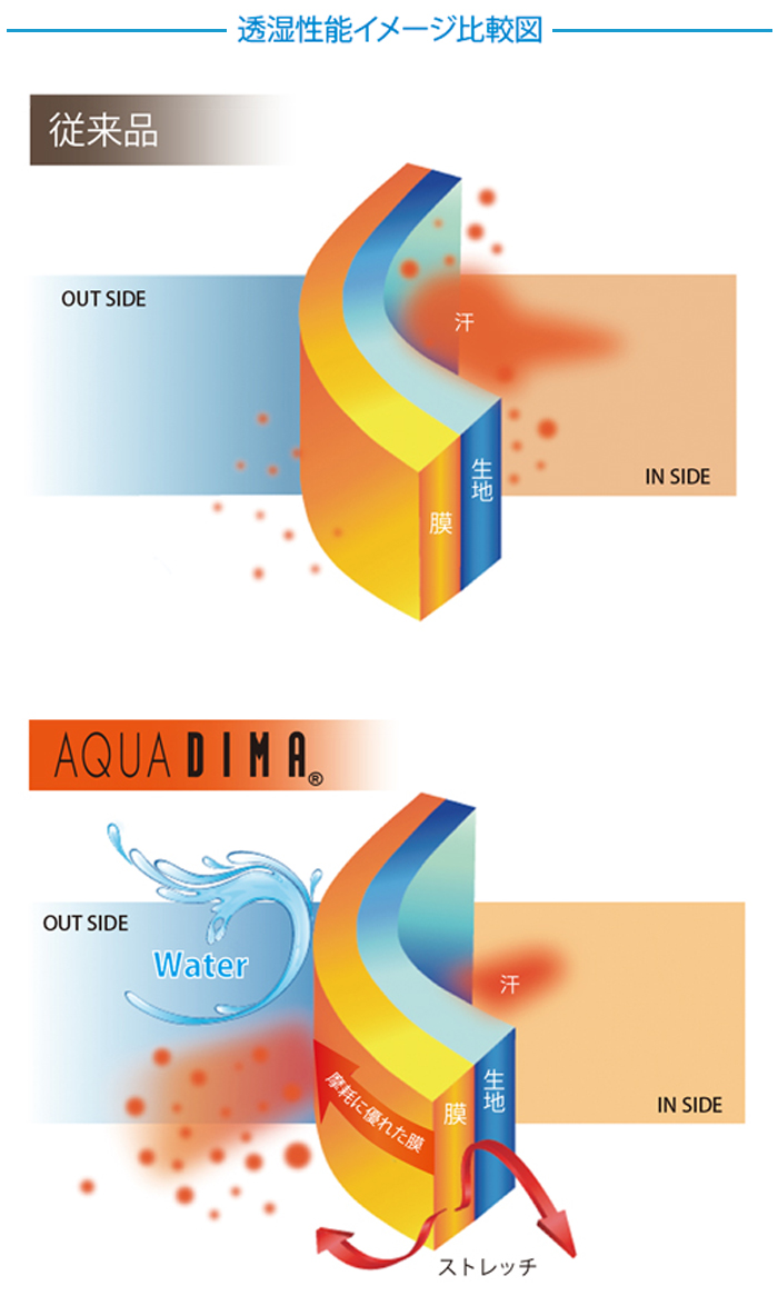 図3 透湿性能イメージ比較図