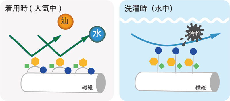 汚れが落ちるメカニズム(リップガード-H)