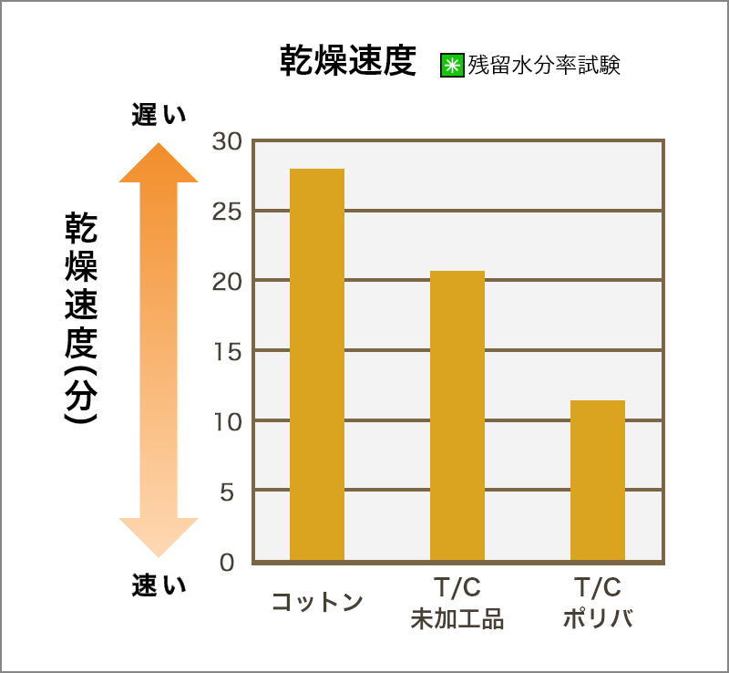 図 吸水性