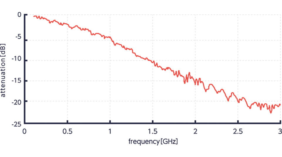 Noise control capacity