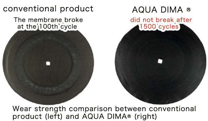 Wear strength comparison between conventional product (left) and AQUA DIMA® (right)