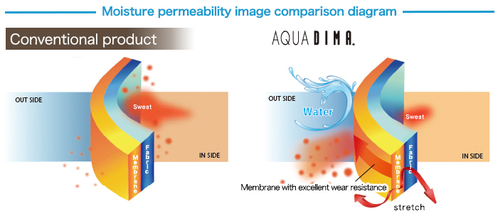 Moisture permeability image comparison diagram